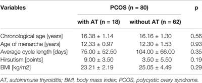 Metabolic and Hormonal Profile of Adolescent Girls With Polycystic Ovary Syndrome With Concomitant Autoimmune Thyroiditis